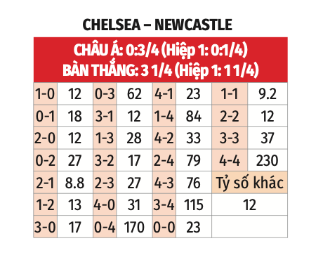 Phân tích phong độ Chelsea vs Newcastle