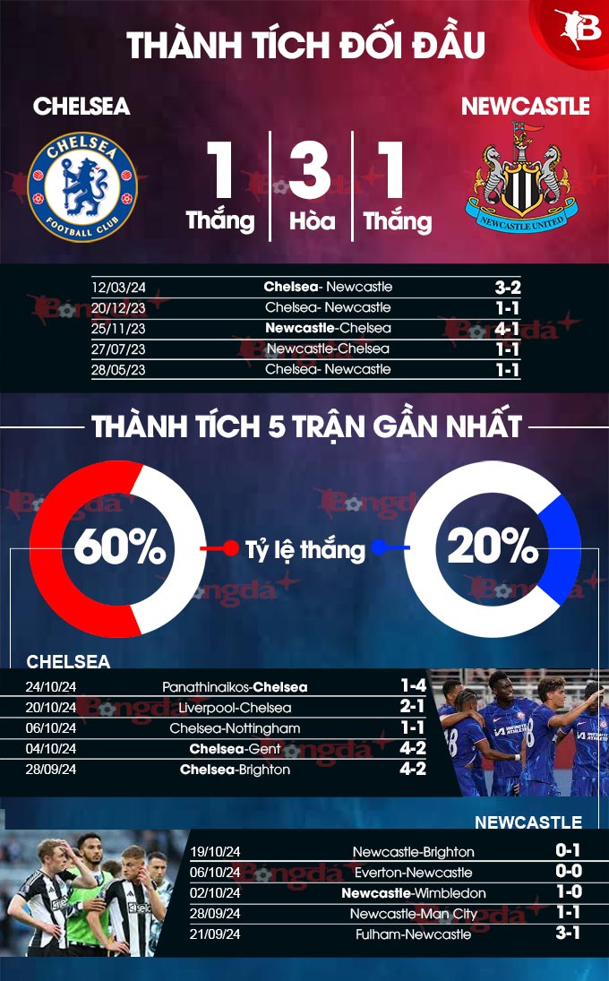 Phân tích phong độ Chelsea vs Newcastle